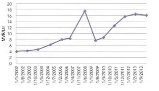 Changes in open market price of diesel